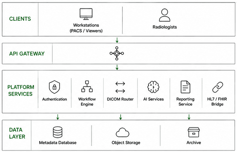 How workstations connect through Xenrad to imaging and storage